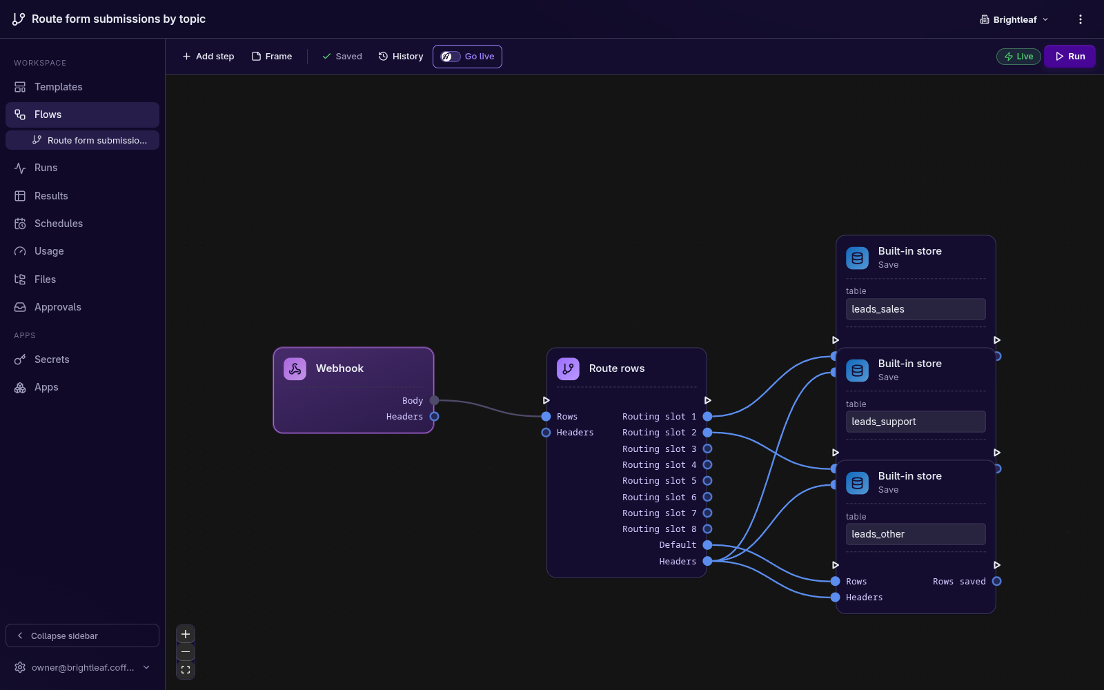 The Dazyflow builder: incoming orders go into a box that checks the amount, then big ones go one way to a team alert and the rest go another way to a saved file. The settings panel on the right shows the simple rule in plain language.